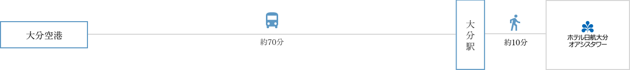 飛行機をご利用の方