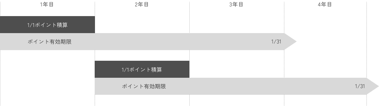 ポイントの有効期限について